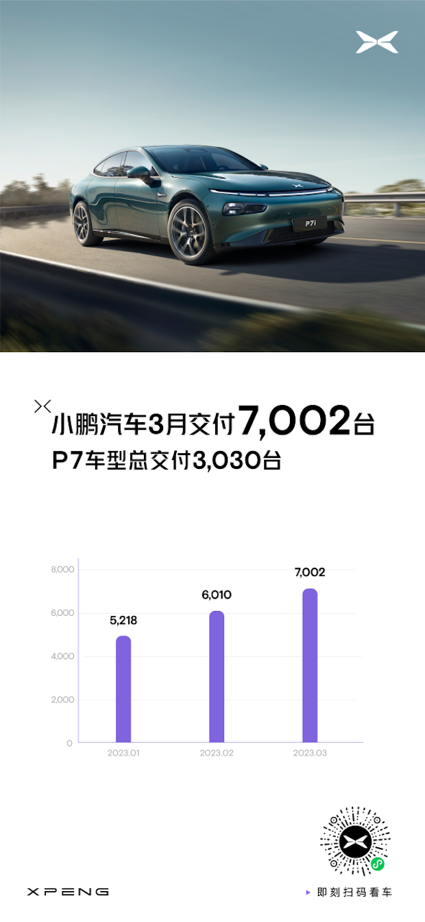 小鹏汽车3月交付7002台，环比增长17％