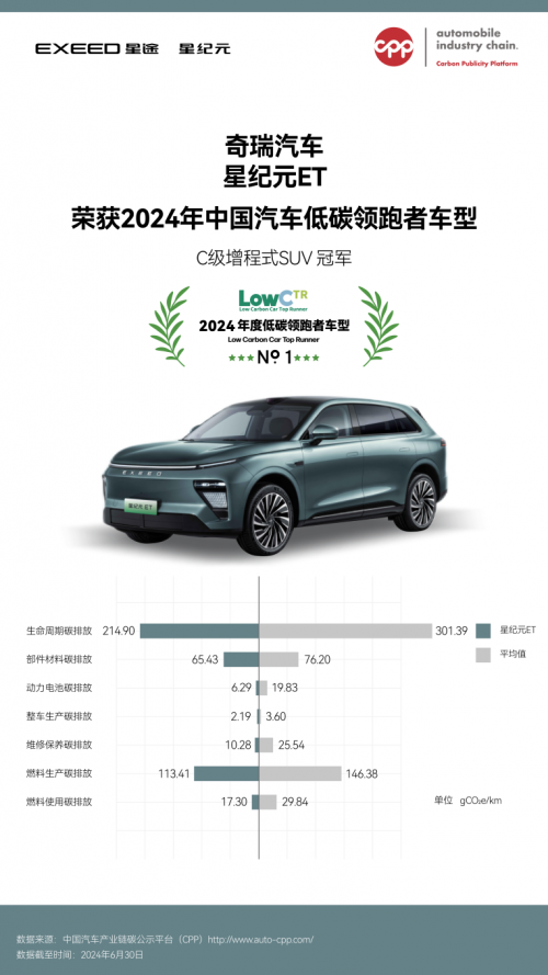 增程式SUV冠军，星纪元ET荣获“2024年中国汽车低碳领跑者车型”