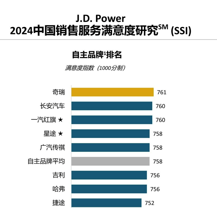 冠军之路，满意何来？奇瑞品牌荣获自主品牌销售满意度第一