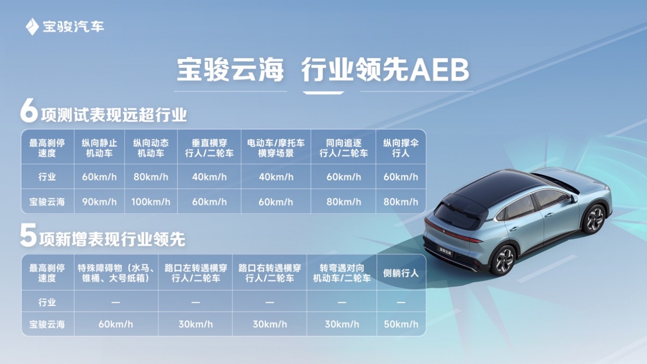 副本【新闻稿】端到端模型赋能AEB，宝骏云海打造20万内最强主动安全902.jpeg