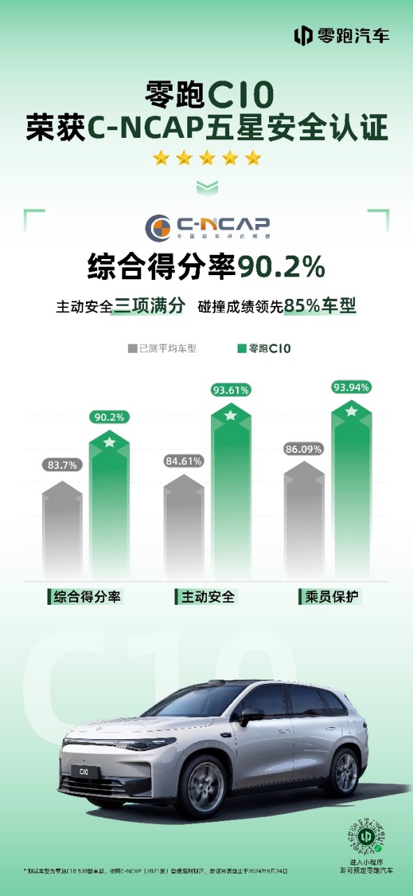 15万级安全新标杆！零跑C10获五星安全认证，综合得分率90.2%