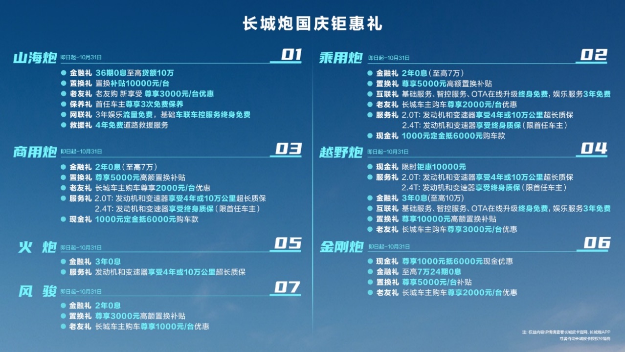 副本【9月销量稿】长城皮卡1-9月全球累计销售超13.2万辆 国内市占率近50% 蝉联皮卡销冠578.jpeg