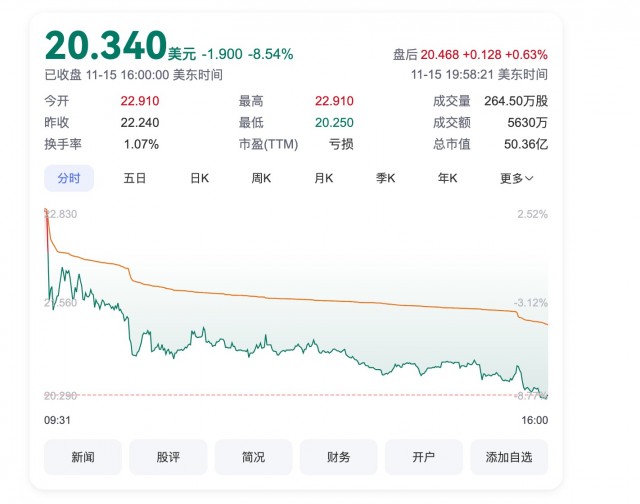 极氪股价大跌 收购领克之后