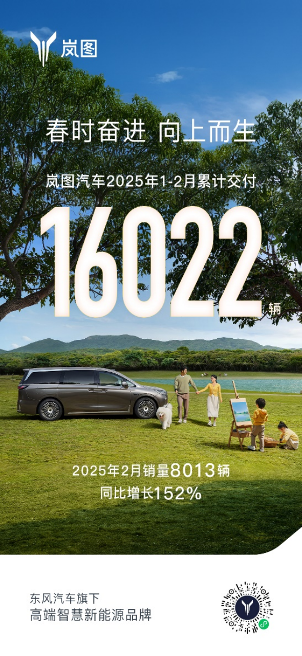 【新闻稿】岚图汽车2月交付8013辆 同比增长152%181.png