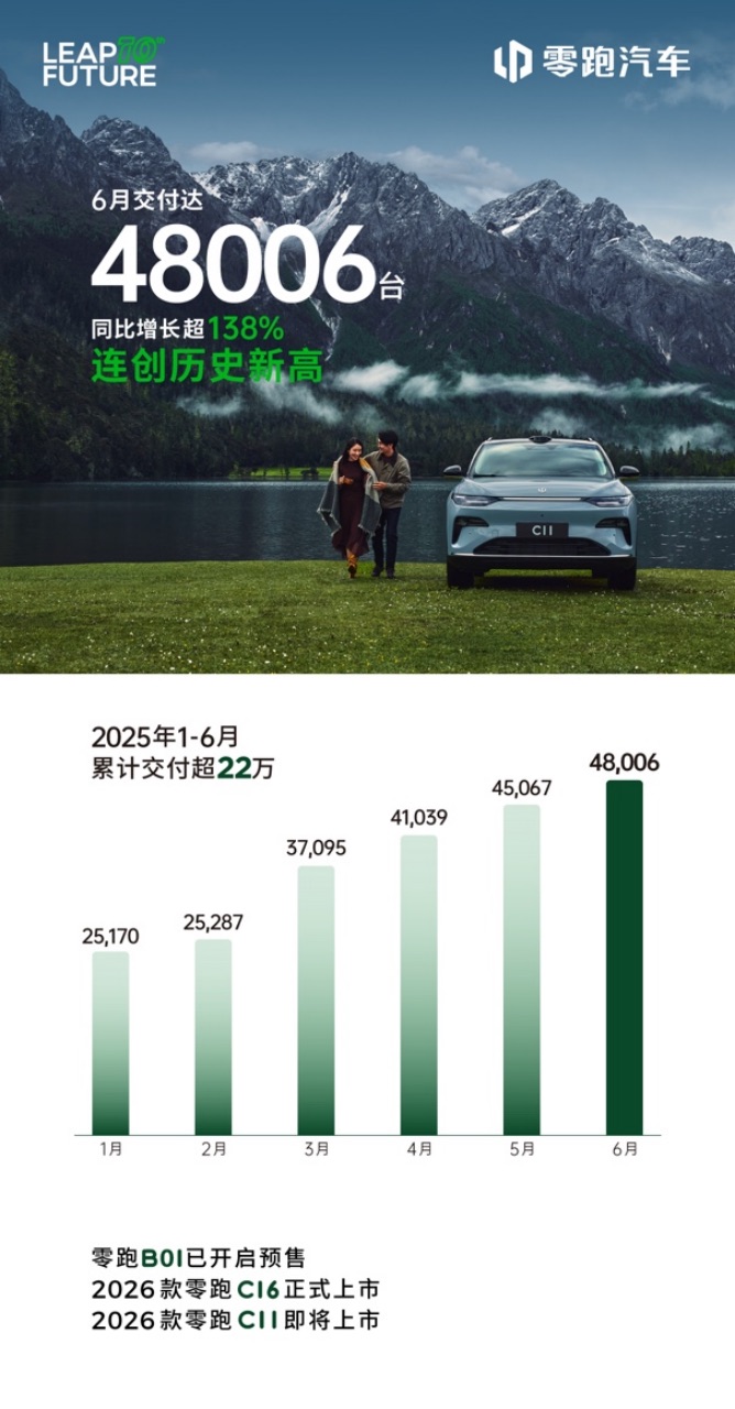 副本【新闻稿】零跑6月交付再创新高达48006台，连续四个月位居新势力领先地位210.jpeg