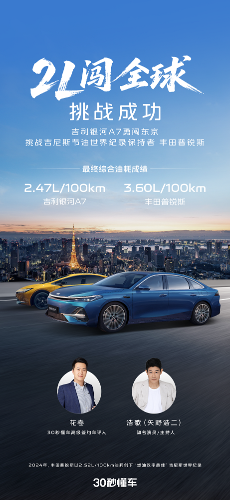 全球最省油！吉利银河A7力压丰田普锐斯，2.47L油耗击败吉尼斯纪录保持者