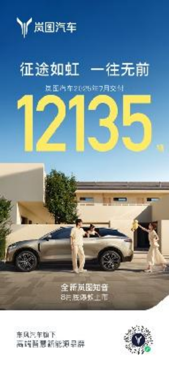 【新闻稿】 同比大涨102%！岚图汽车7月交付12135辆 央国企高端新能源第一品牌实至名归421.png