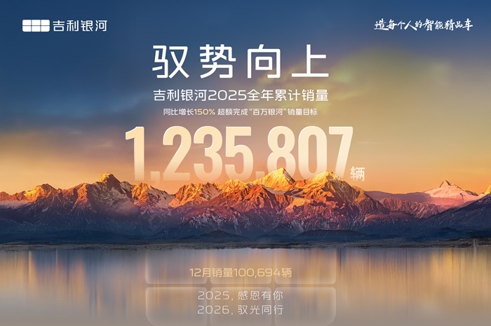 领涨全市场！吉利银河全年销量近124万辆，同比高增150%诠释“银河速度”