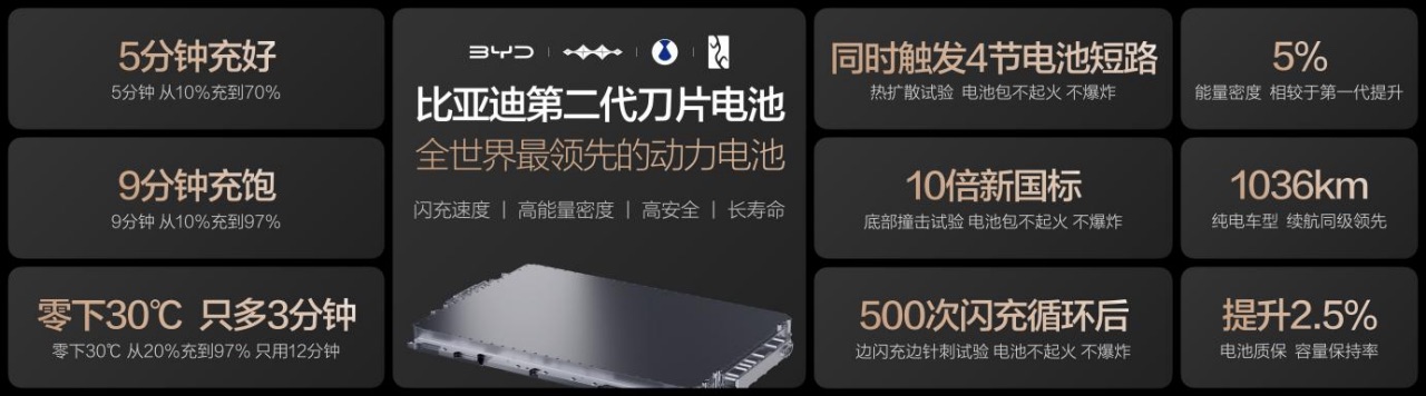 副本【新闻通稿】比亚迪第二代刀片电池暨闪充技术发布会1157.jpeg