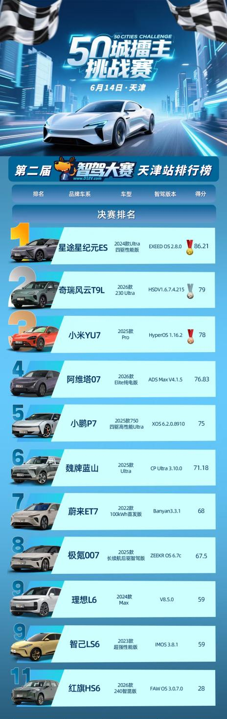 六连冠领跑智驾天梯榜，星途ES第二届智驾大赛天津站再造名场面