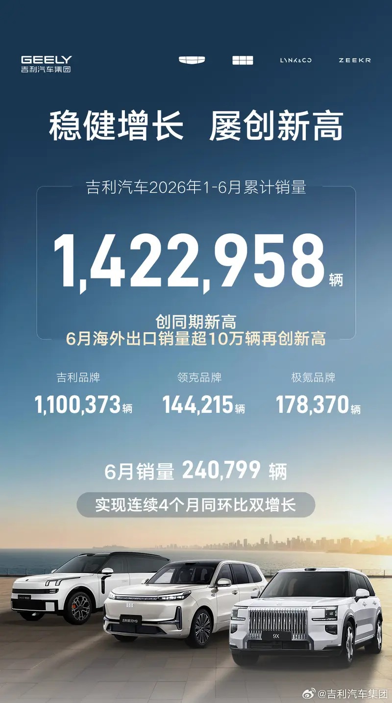 吉利汽车6月销量240799辆 海外出口销量102874辆