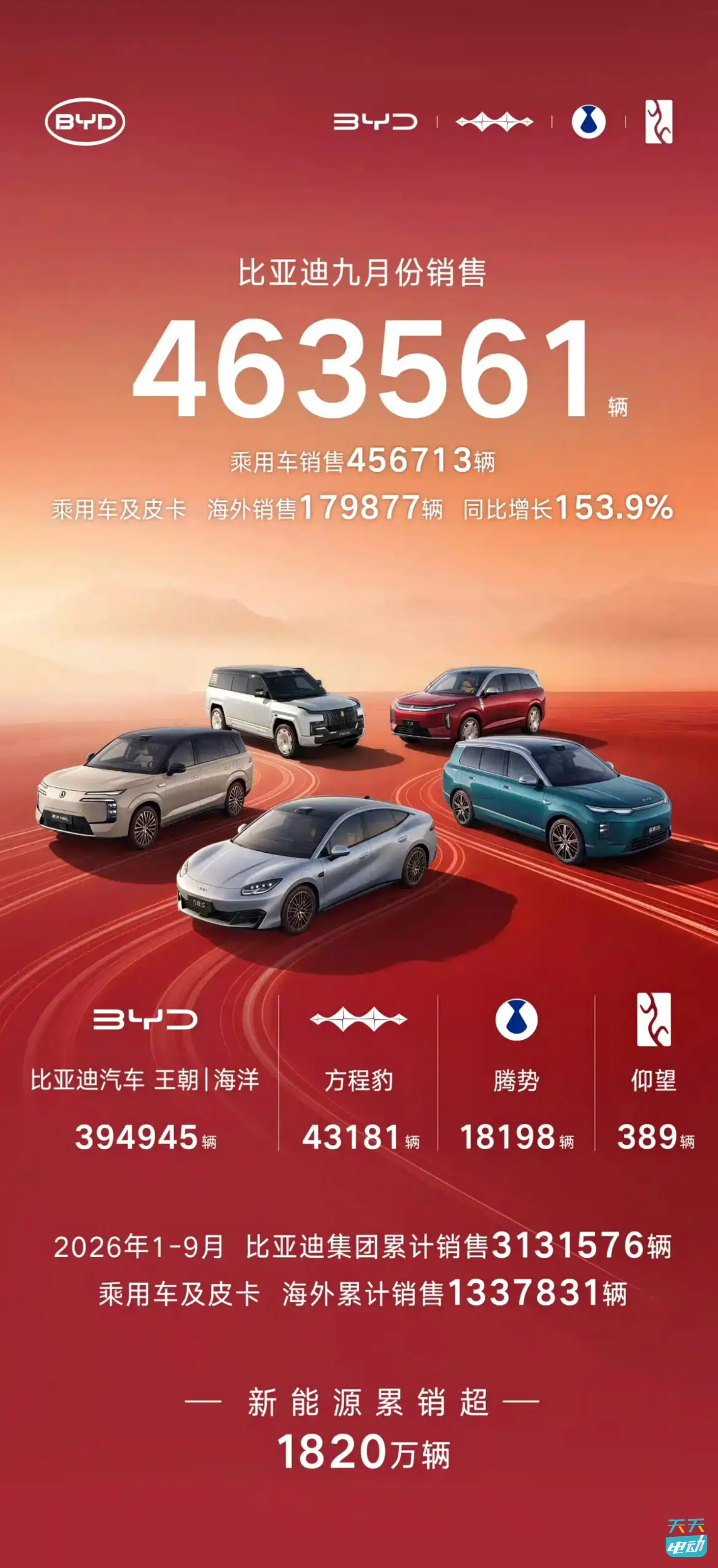 比亚迪9月份销售超46万辆