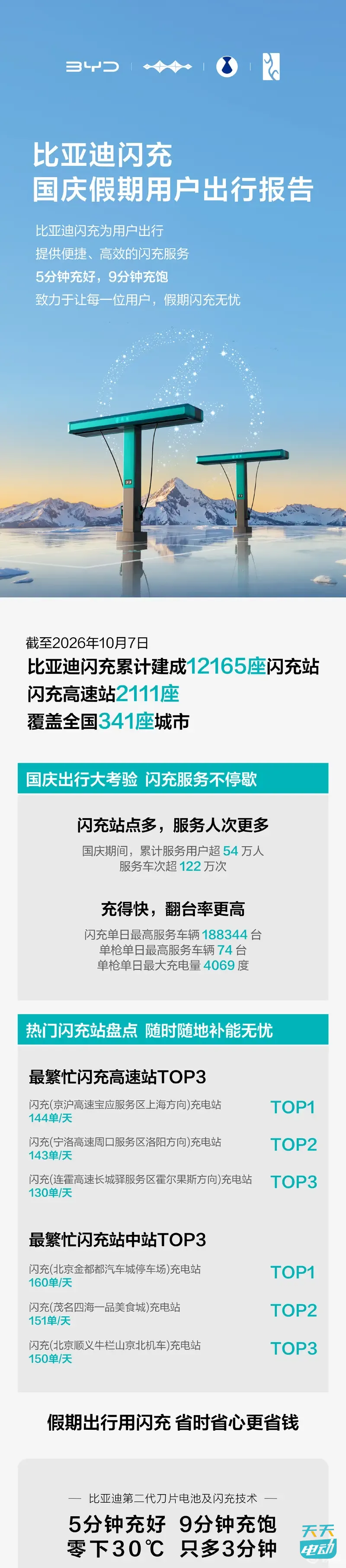 比亚迪发布国庆闪充数据，累计服务超122万车次 服务用户超54万人